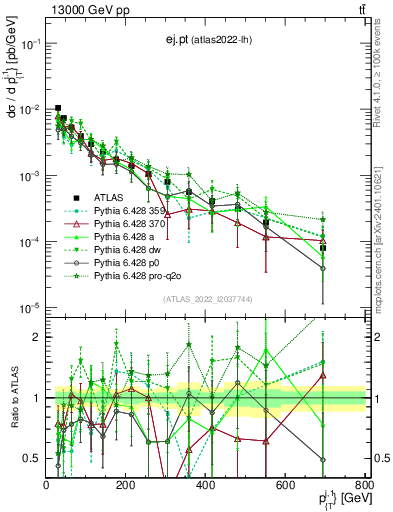 Plot of ej.pt in 13000 GeV pp collisions