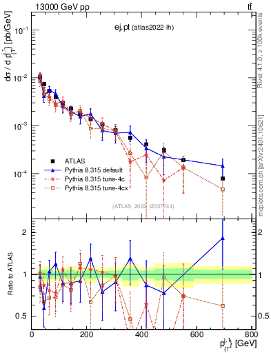 Plot of ej.pt in 13000 GeV pp collisions