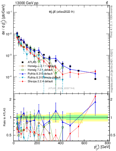 Plot of ej.pt in 13000 GeV pp collisions