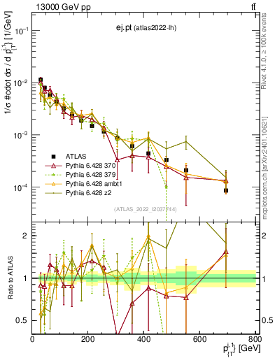 Plot of ej.pt in 13000 GeV pp collisions
