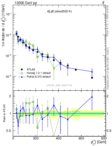 Plot of ej.pt in 13000 GeV pp collisions