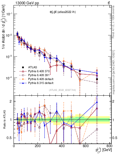 Plot of ej.pt in 13000 GeV pp collisions