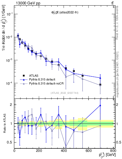 Plot of ej.pt in 13000 GeV pp collisions