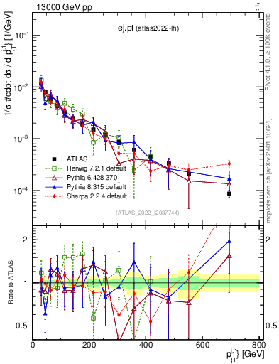 Plot of ej.pt in 13000 GeV pp collisions