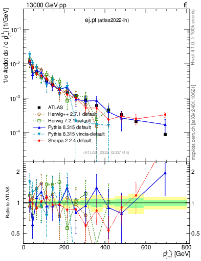 Plot of ej.pt in 13000 GeV pp collisions