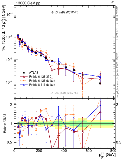 Plot of ej.pt in 13000 GeV pp collisions