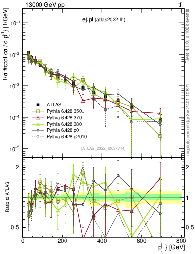 Plot of ej.pt in 13000 GeV pp collisions