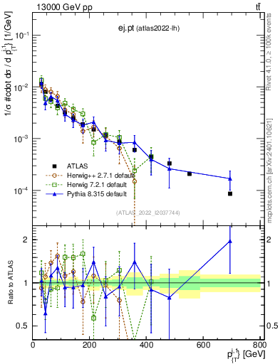 Plot of ej.pt in 13000 GeV pp collisions