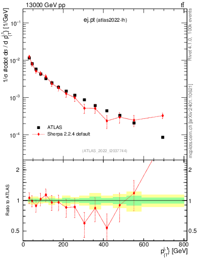 Plot of ej.pt in 13000 GeV pp collisions
