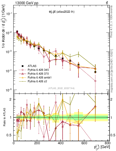Plot of ej.pt in 13000 GeV pp collisions