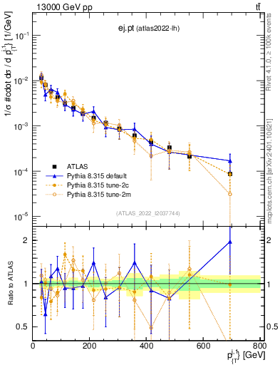 Plot of ej.pt in 13000 GeV pp collisions