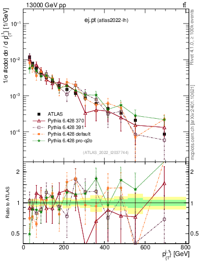 Plot of ej.pt in 13000 GeV pp collisions