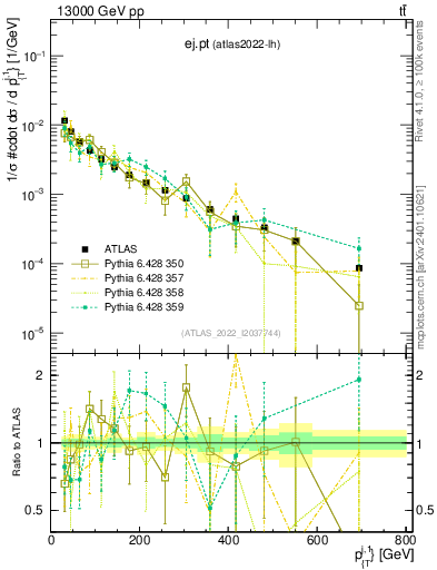 Plot of ej.pt in 13000 GeV pp collisions