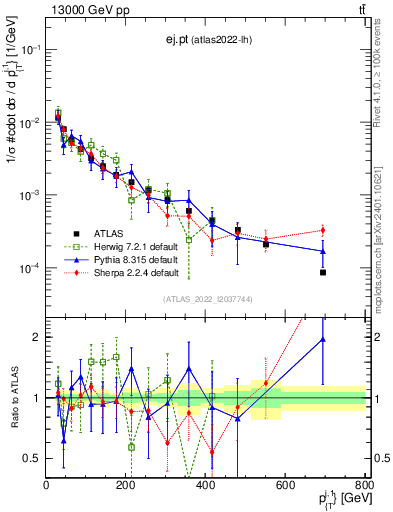 Plot of ej.pt in 13000 GeV pp collisions