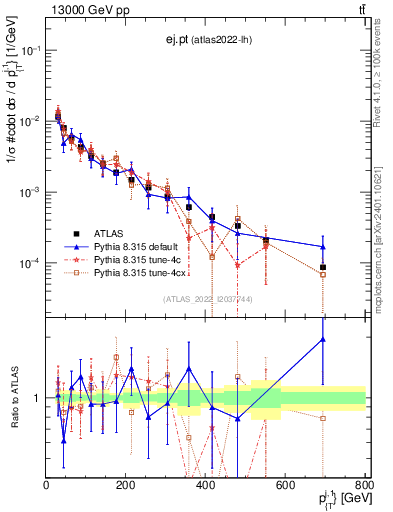 Plot of ej.pt in 13000 GeV pp collisions
