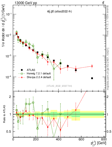 Plot of ej.pt in 13000 GeV pp collisions