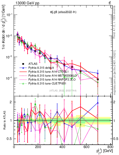 Plot of ej.pt in 13000 GeV pp collisions