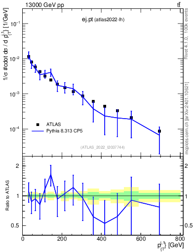 Plot of ej.pt in 13000 GeV pp collisions