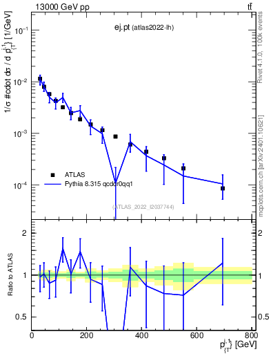 Plot of ej.pt in 13000 GeV pp collisions