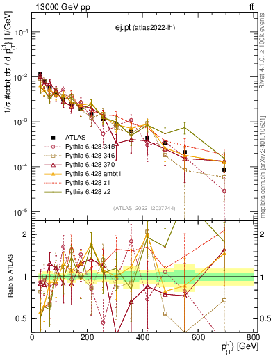 Plot of ej.pt in 13000 GeV pp collisions