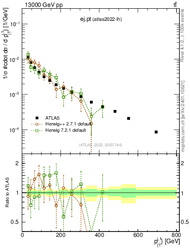 Plot of ej.pt in 13000 GeV pp collisions