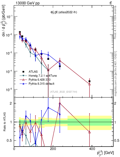 Plot of ej.pt in 13000 GeV pp collisions