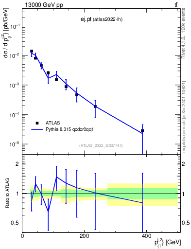 Plot of ej.pt in 13000 GeV pp collisions