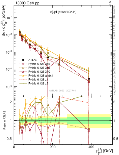 Plot of ej.pt in 13000 GeV pp collisions