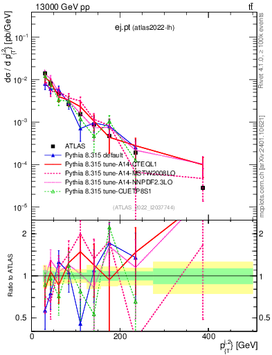 Plot of ej.pt in 13000 GeV pp collisions