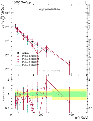 Plot of ej.pt in 13000 GeV pp collisions