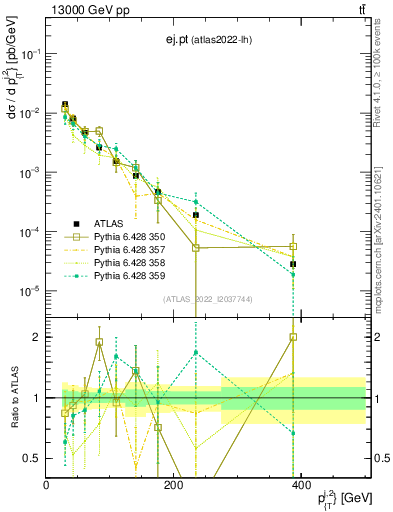 Plot of ej.pt in 13000 GeV pp collisions