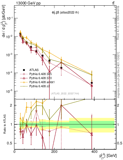 Plot of ej.pt in 13000 GeV pp collisions