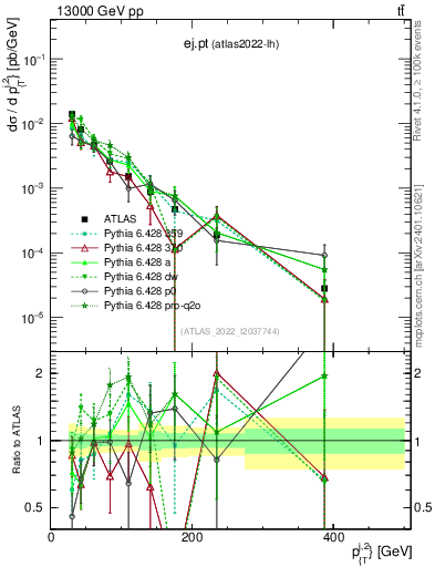 Plot of ej.pt in 13000 GeV pp collisions