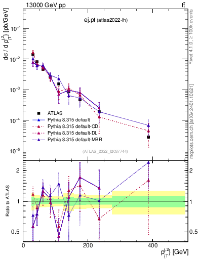 Plot of ej.pt in 13000 GeV pp collisions