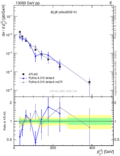 Plot of ej.pt in 13000 GeV pp collisions