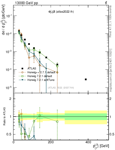 Plot of ej.pt in 13000 GeV pp collisions