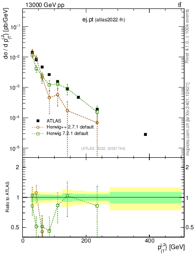 Plot of ej.pt in 13000 GeV pp collisions