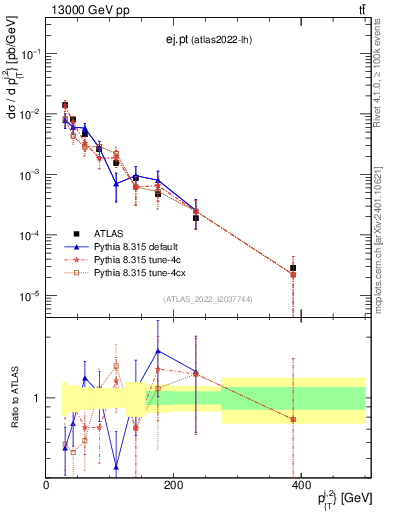 Plot of ej.pt in 13000 GeV pp collisions
