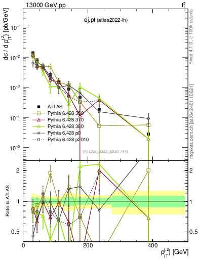 Plot of ej.pt in 13000 GeV pp collisions