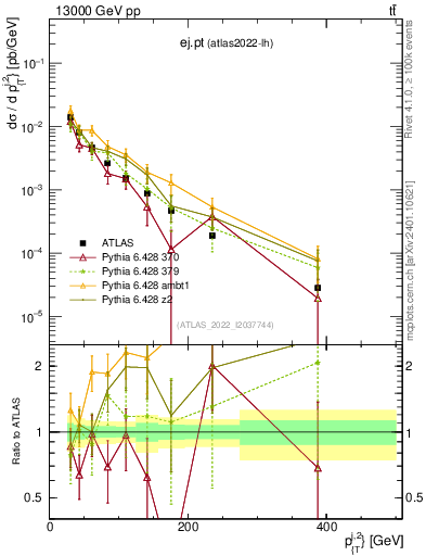 Plot of ej.pt in 13000 GeV pp collisions