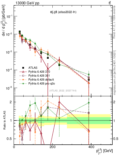 Plot of ej.pt in 13000 GeV pp collisions