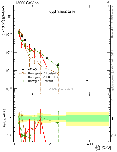 Plot of ej.pt in 13000 GeV pp collisions