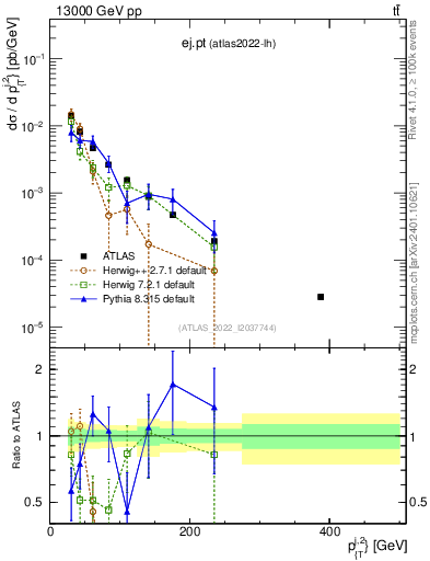 Plot of ej.pt in 13000 GeV pp collisions
