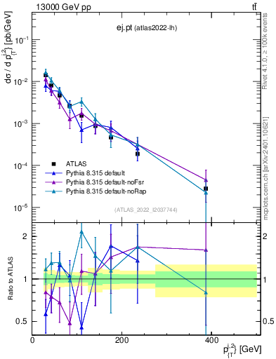 Plot of ej.pt in 13000 GeV pp collisions