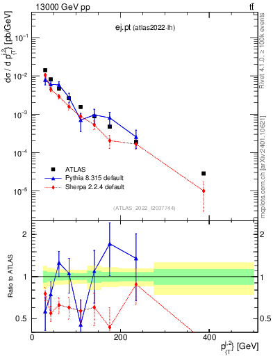 Plot of ej.pt in 13000 GeV pp collisions
