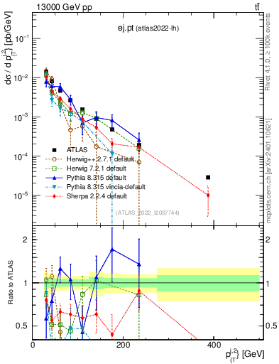 Plot of ej.pt in 13000 GeV pp collisions