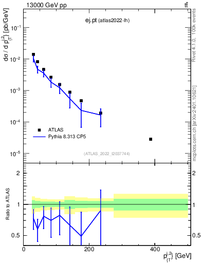 Plot of ej.pt in 13000 GeV pp collisions