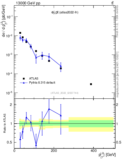 Plot of ej.pt in 13000 GeV pp collisions