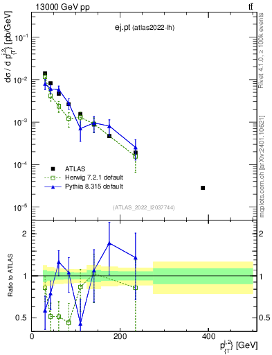 Plot of ej.pt in 13000 GeV pp collisions