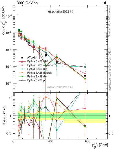 Plot of ej.pt in 13000 GeV pp collisions